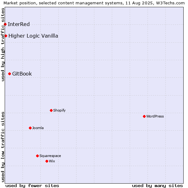 Market position of GitBook vs. Higher Logic Vanilla vs. InterRed
