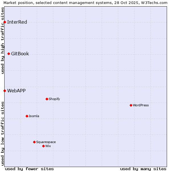 Market position of GitBook vs. InterRed vs. WebAPP