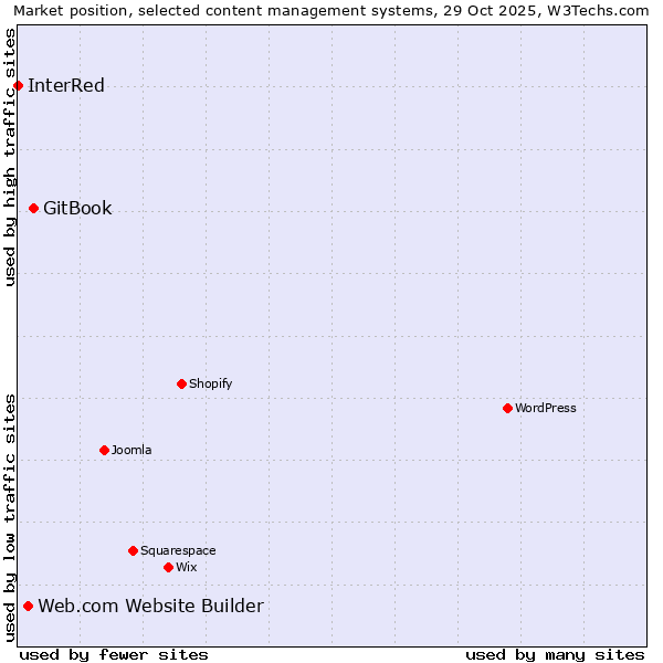 Market position of GitBook vs. Web.com Website Builder vs. InterRed