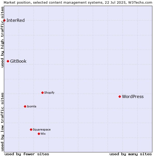 Market position of WordPress vs. GitBook vs. InterRed