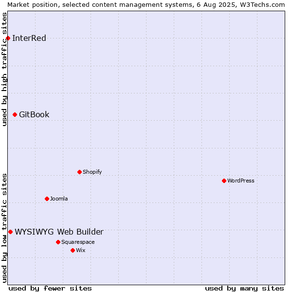Market position of GitBook vs. WYSIWYG Web Builder vs. InterRed