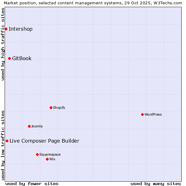 Market position of GitBook vs. Live Composer Page Builder vs. Intershop