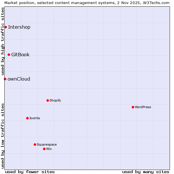 Market position of GitBook vs. Intershop vs. ownCloud