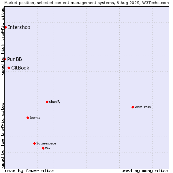 Market position of GitBook vs. Intershop vs. PunBB