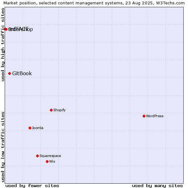Market position of GitBook vs. Intershop vs. redFACT