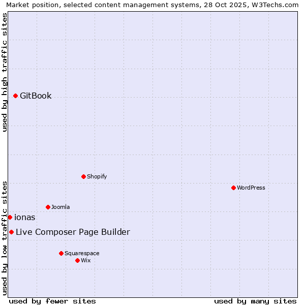 Market position of GitBook vs. Live Composer Page Builder vs. ionas