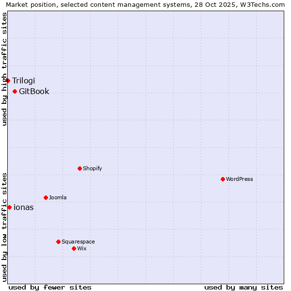 Market position of GitBook vs. ionas vs. Trilogi