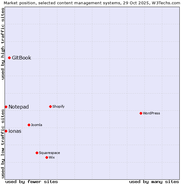 Market position of GitBook vs. ionas vs. Notepad