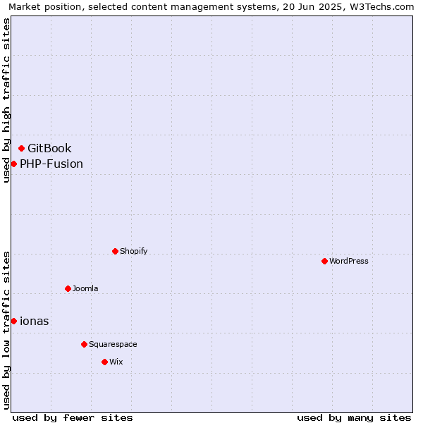 Market position of GitBook vs. ionas vs. PHP-Fusion