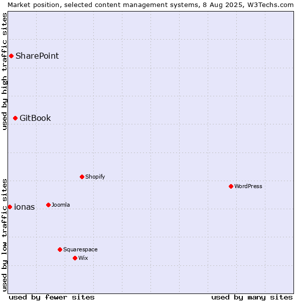Market position of GitBook vs. SharePoint vs. ionas