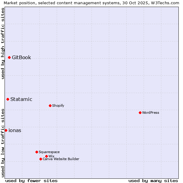 Market position of GitBook vs. Statamic vs. ionas