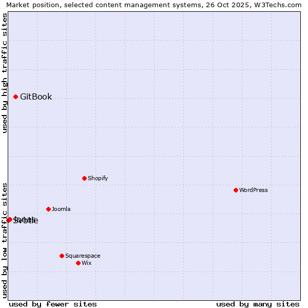 Market position of GitBook vs. ionas vs. Svbtle