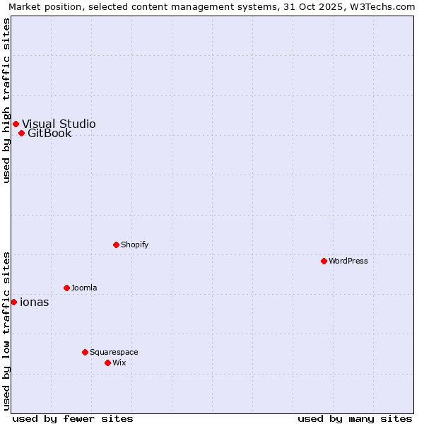 Market position of GitBook vs. Visual Studio vs. ionas