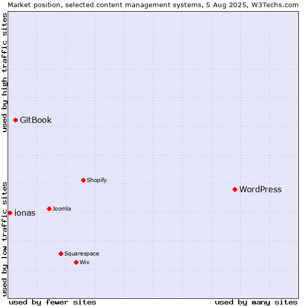 Market position of WordPress vs. GitBook vs. ionas