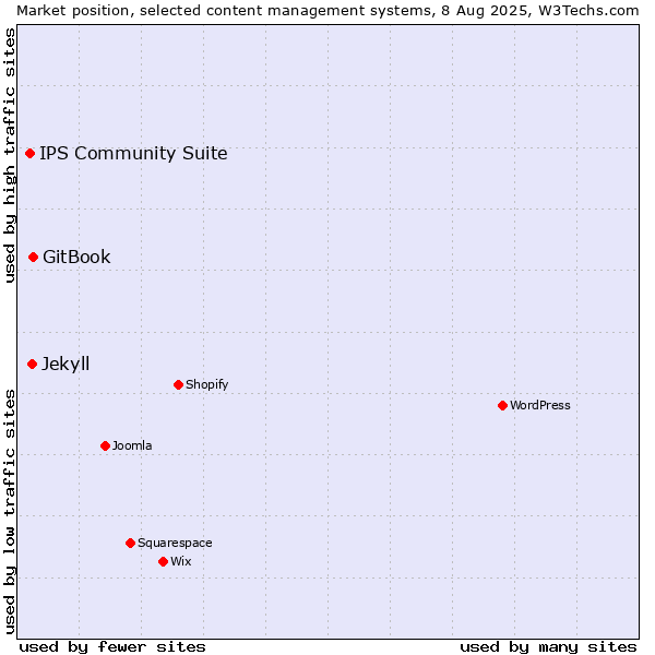 Market position of GitBook vs. Jekyll vs. IPS Community Suite