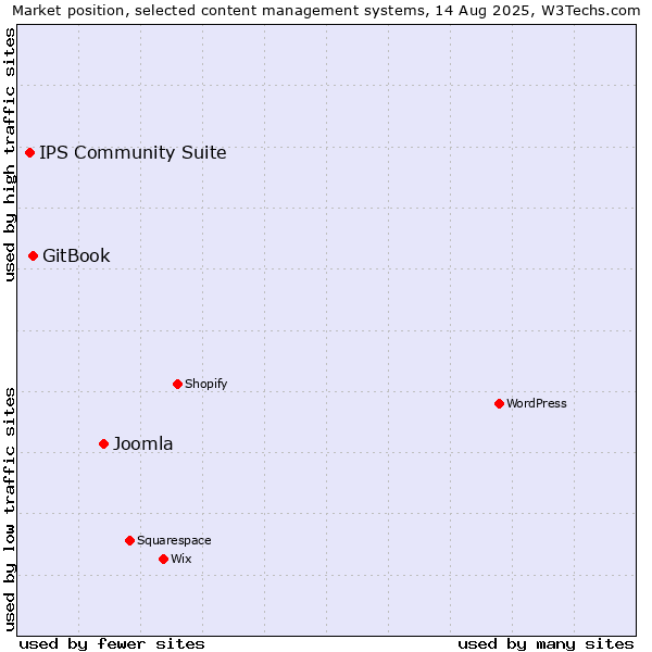 Market position of Joomla vs. GitBook vs. IPS Community Suite