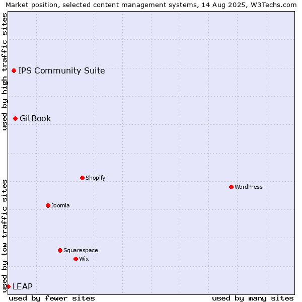 Market position of GitBook vs. IPS Community Suite vs. LEAP