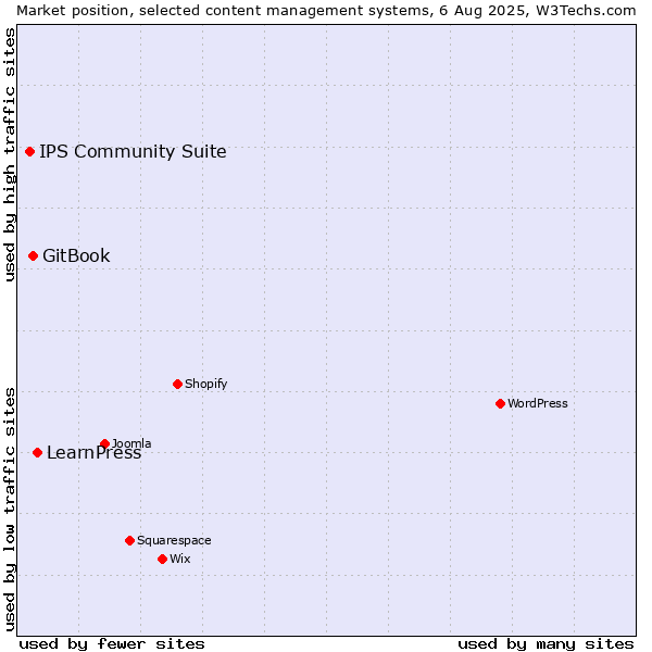 Market position of LearnPress vs. GitBook vs. IPS Community Suite