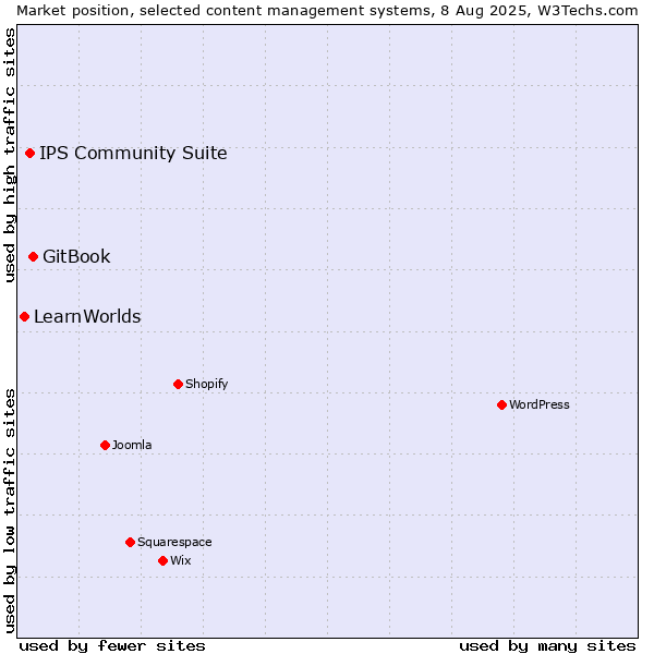 Market position of GitBook vs. IPS Community Suite vs. LearnWorlds
