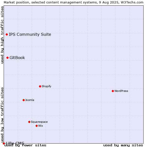 Market position of GitBook vs. IPS Community Suite vs. LiBe CMS