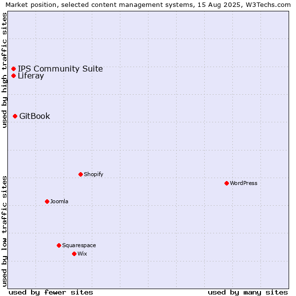 Market position of GitBook vs. IPS Community Suite vs. Liferay