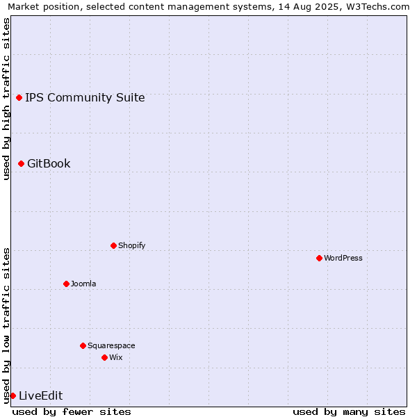 Market position of GitBook vs. IPS Community Suite vs. LiveEdit