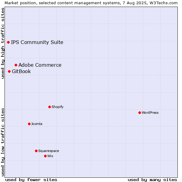 Market position of Adobe Commerce vs. GitBook vs. IPS Community Suite