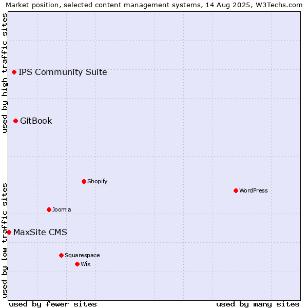 Market position of GitBook vs. IPS Community Suite vs. MaxSite CMS