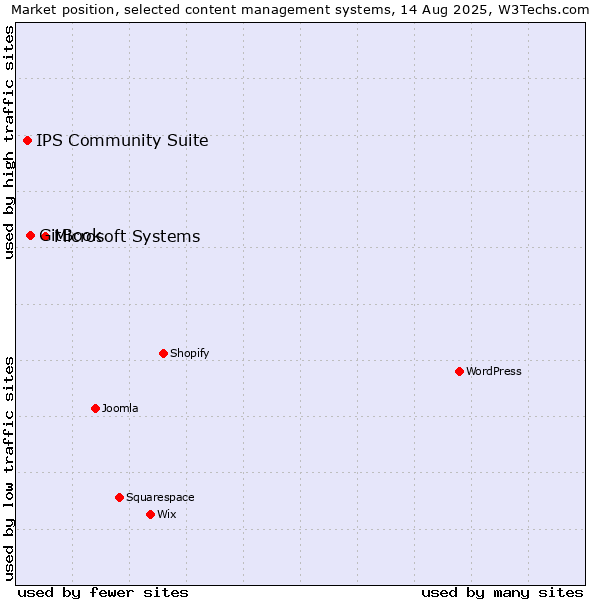 Market position of Microsoft Systems vs. GitBook vs. IPS Community Suite