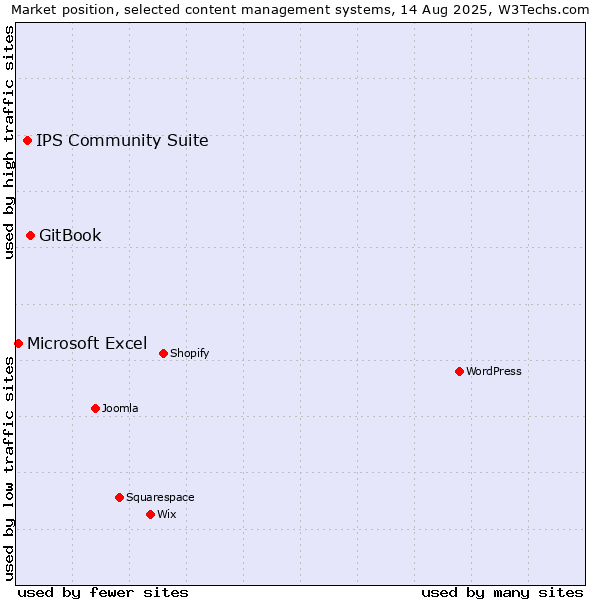Market position of GitBook vs. IPS Community Suite vs. Microsoft Excel