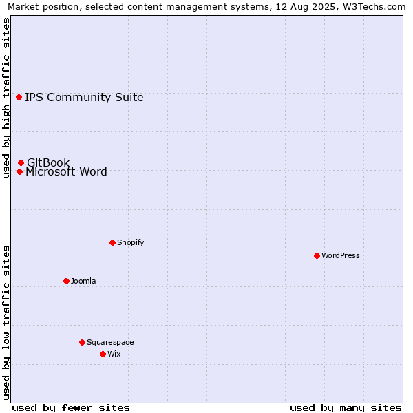 Market position of GitBook vs. Microsoft Word vs. IPS Community Suite