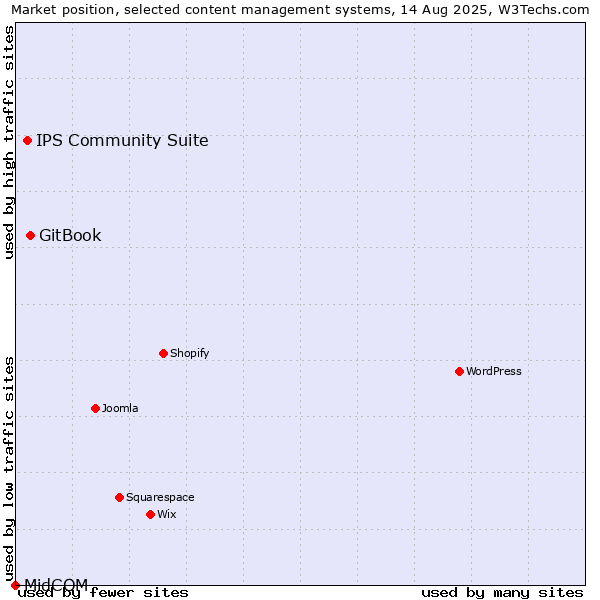 Market position of GitBook vs. IPS Community Suite vs. MidCOM