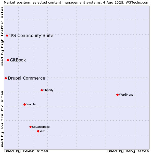 Market position of GitBook vs. IPS Community Suite vs. Drupal Commerce