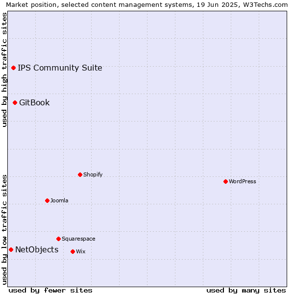 Market position of GitBook vs. IPS Community Suite vs. NetObjects