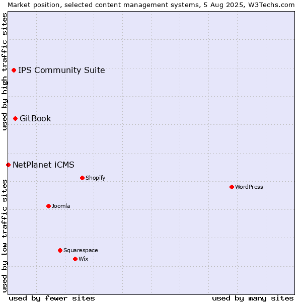 Market position of GitBook vs. IPS Community Suite vs. NetPlanet iCMS