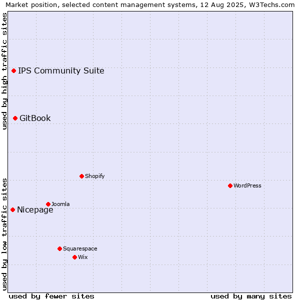 Market position of GitBook vs. IPS Community Suite vs. Nicepage