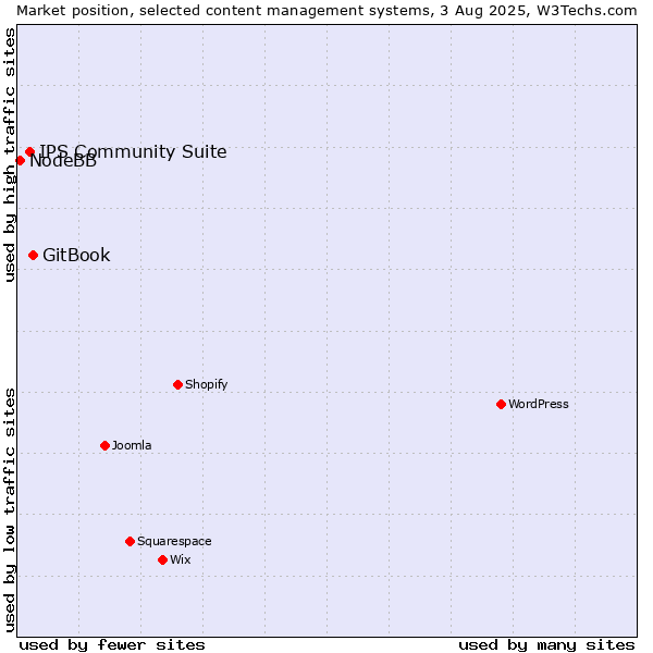 Market position of GitBook vs. IPS Community Suite vs. NodeBB