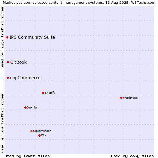 Market position of GitBook vs. nopCommerce vs. IPS Community Suite
