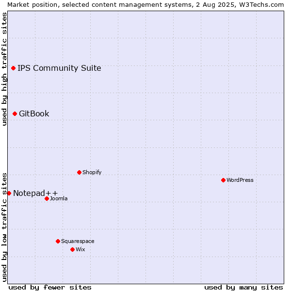 Market position of GitBook vs. IPS Community Suite vs. Notepad++