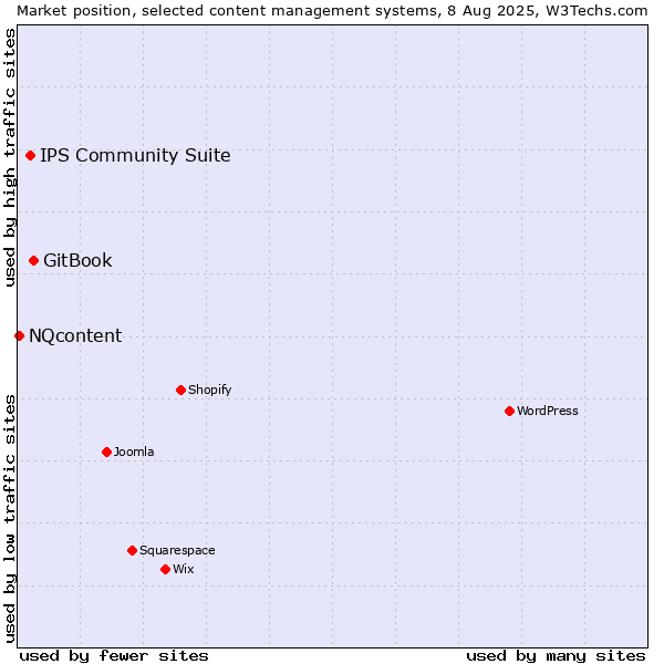 Market position of GitBook vs. IPS Community Suite vs. NQcontent