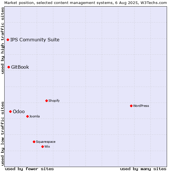 Market position of Odoo vs. GitBook vs. IPS Community Suite