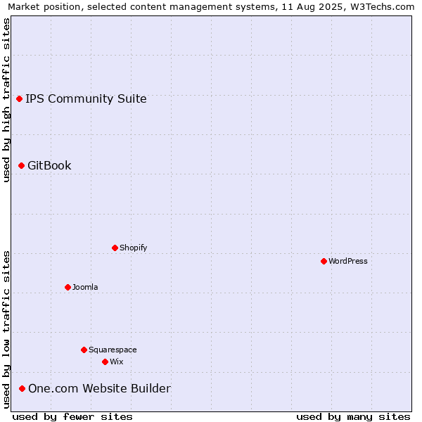 Market position of One.com Website Builder vs. GitBook vs. IPS Community Suite
