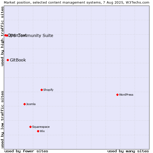 Market position of GitBook vs. IPS Community Suite vs. OpenText