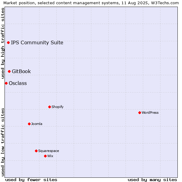 Market position of GitBook vs. IPS Community Suite vs. Osclass
