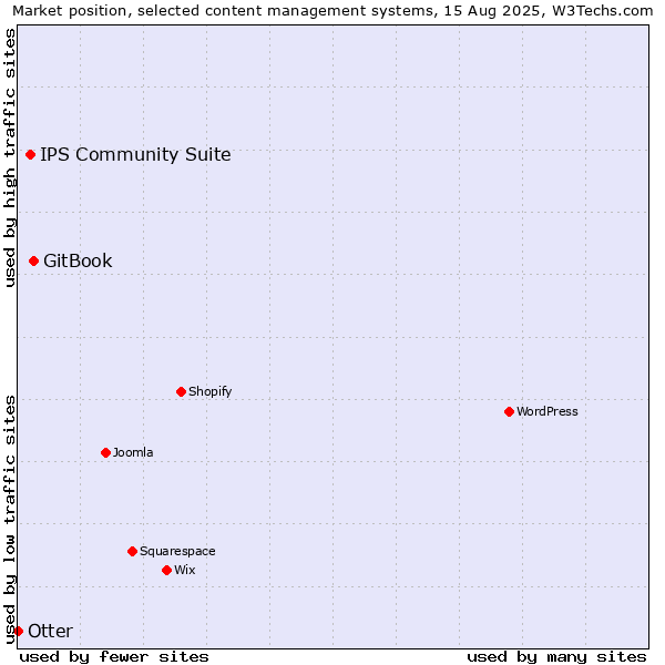 Market position of GitBook vs. IPS Community Suite vs. Otter