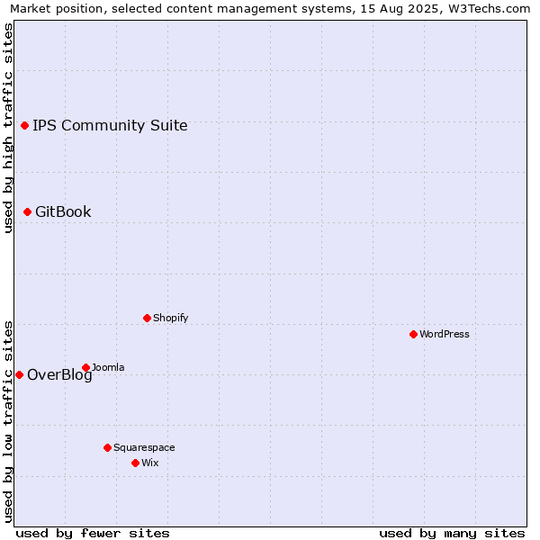 Market position of GitBook vs. IPS Community Suite vs. OverBlog