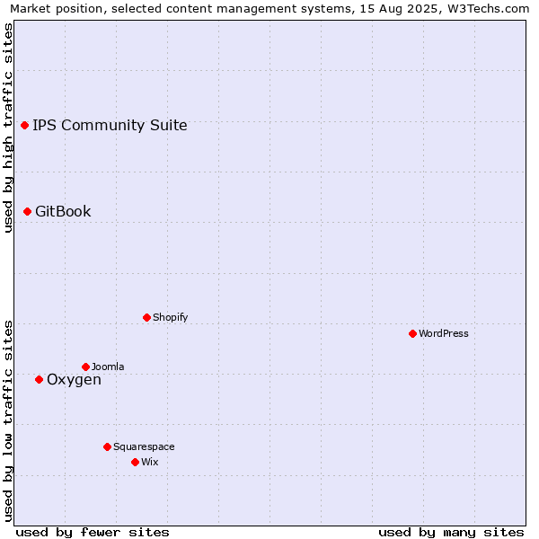 Market position of Oxygen vs. GitBook vs. IPS Community Suite