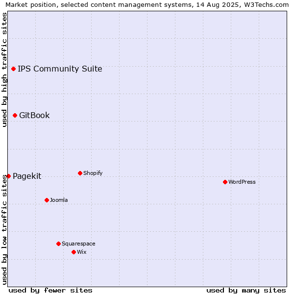 Market position of GitBook vs. IPS Community Suite vs. Pagekit