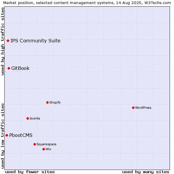 Market position of GitBook vs. IPS Community Suite vs. PbootCMS