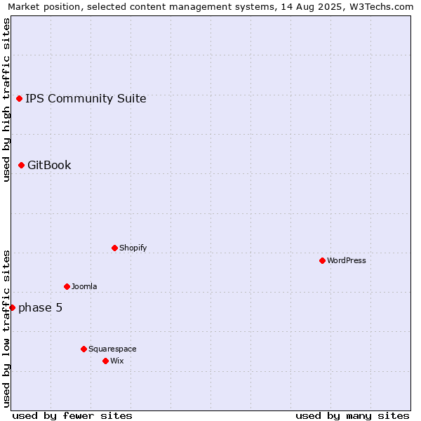 Market position of GitBook vs. IPS Community Suite vs. phase 5